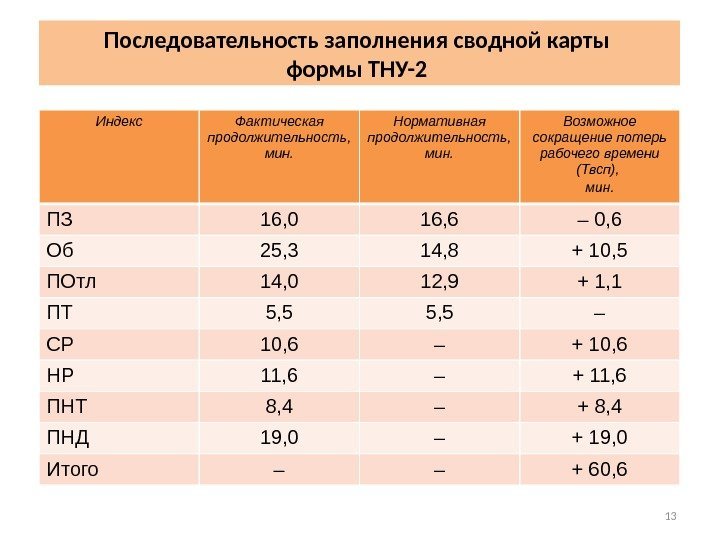 13 Последовательность заполнения сводной карты формы ТНУ-2 Индекс Фактическая продолжительность,  мин. Нормативная продолжительность,