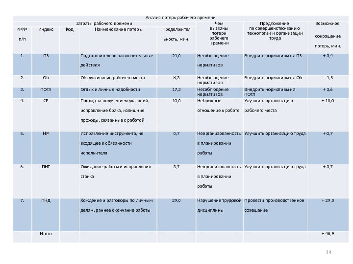 14 Анализ потерь рабочего времени Затраты рабочего времени Чем вызваны потери рабочего времени Предложение