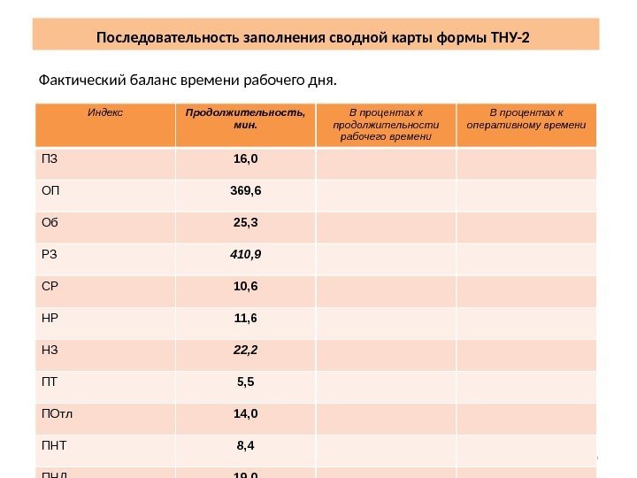 16 Последовательность заполнения сводной карты формы ТНУ-2  Индекс Продолжительность,  мин. В процентах