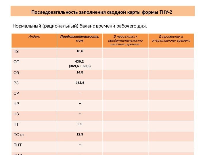 19 Последовательность заполнения сводной карты формы ТНУ-2  Индекс Продолжительность,  мин. В процентах