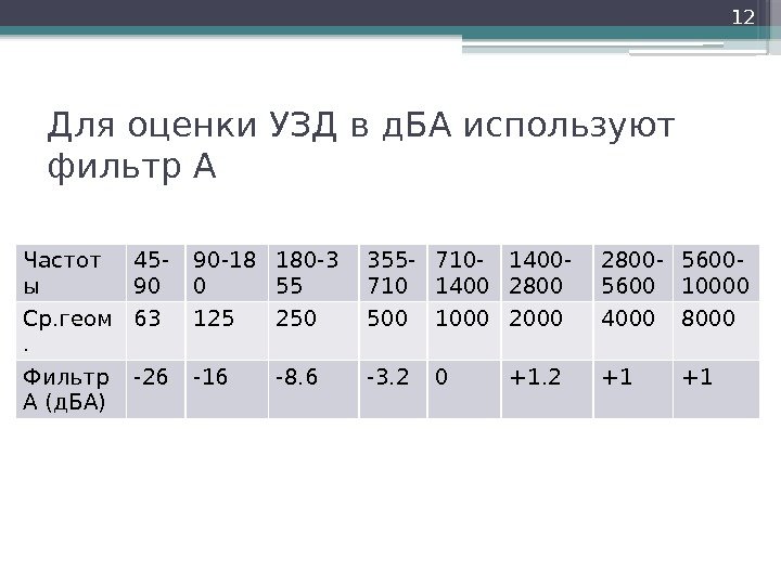 Для оценки УЗД в д. БА используют фильтр А Частот ы 45 - 90