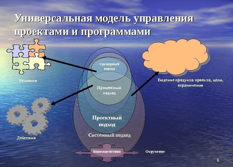 99 Универсальная модель управления проектами и программами  Системный подход Взаимодействия Видение продукта проекта,