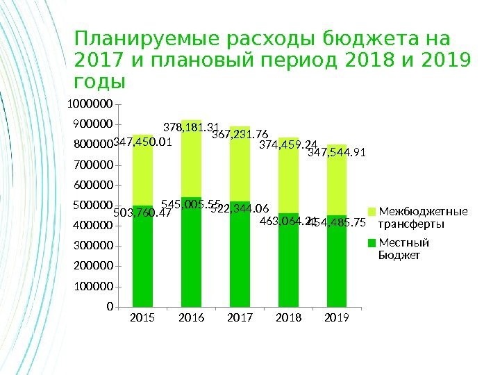Планируемые расходы бюджета на 2017 и плановый период 2018 и 2019 годы 2015 2016