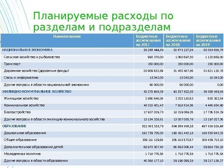 Планируемые расходы по разделам и подразделам Наименование Бюджетные ассигнования на 2017 Бюджетные ассигнования на