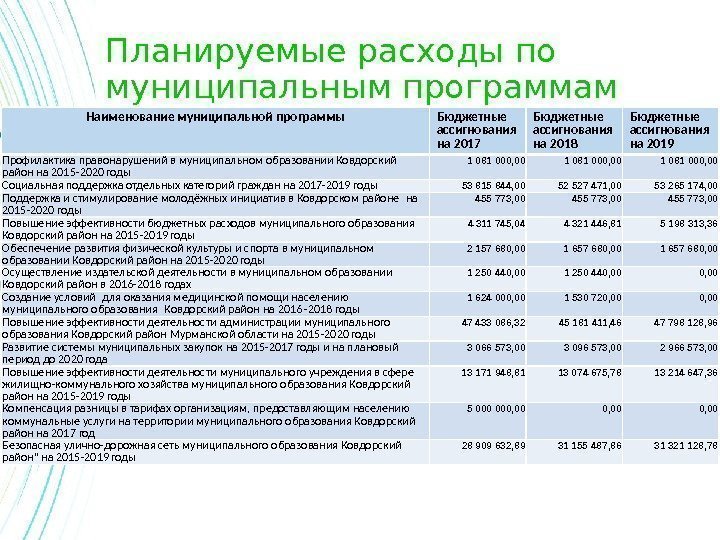 Планируемые расходы по муниципальным программам Наименование муниципальной программы Бюджетные ассигнования на 2017 Бюджетные ассигнования