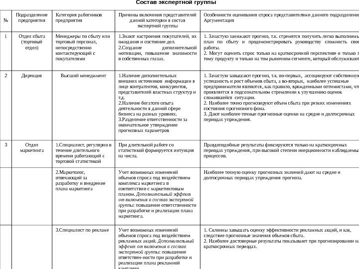 Состав экспертной группы №  Подразделение предприятия Категория работников предприятия Причины включения представителей данной