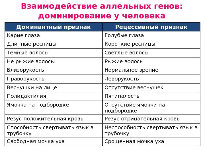 Взаимодействие аллельных генов:  доминирование у человека Доминантный признак Рецессивный признак Карие глаза Голубые