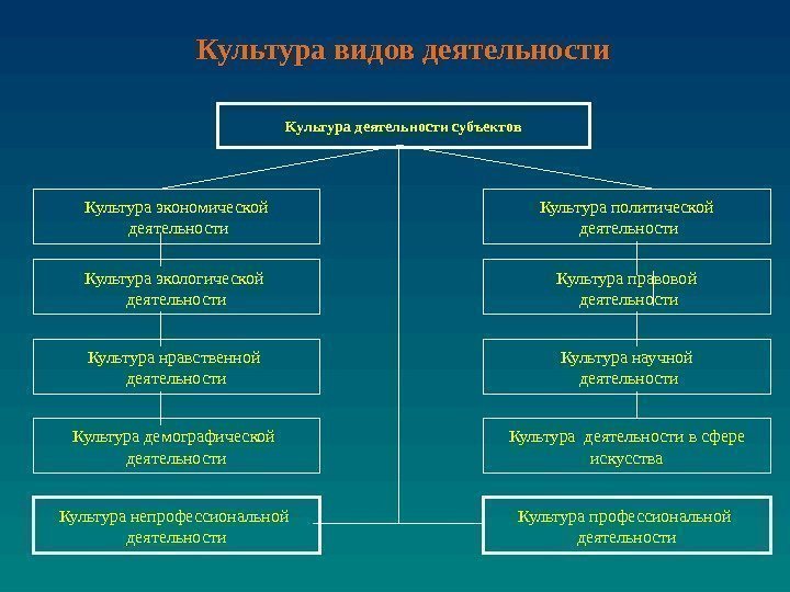 Культура видов деятельности  Культура деятельности субъектов Культура экономической деятельности Культура экологической деятельности Культура