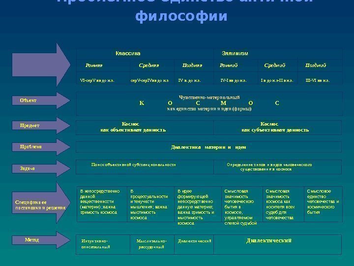 Проблемное единство античной философии  Классика Эллинизм Ранняя. Средняя. Поздняя. Ранний. Средний. Поздний VI-сер.