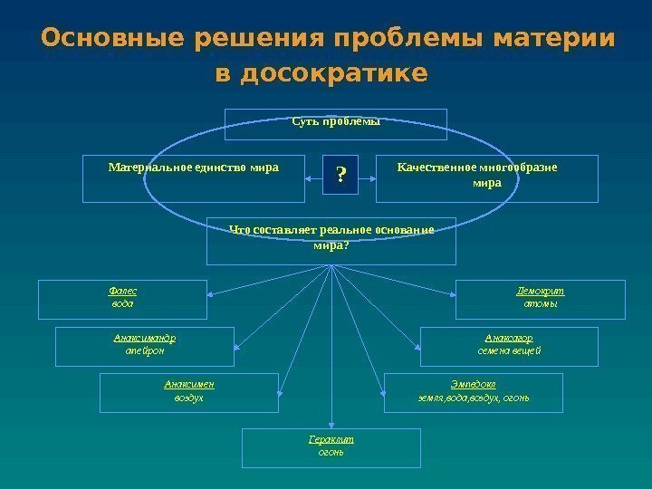 Основные решения проблемы материи в досократике  Суть проблемы Материальное единство мира Качественное многообразие