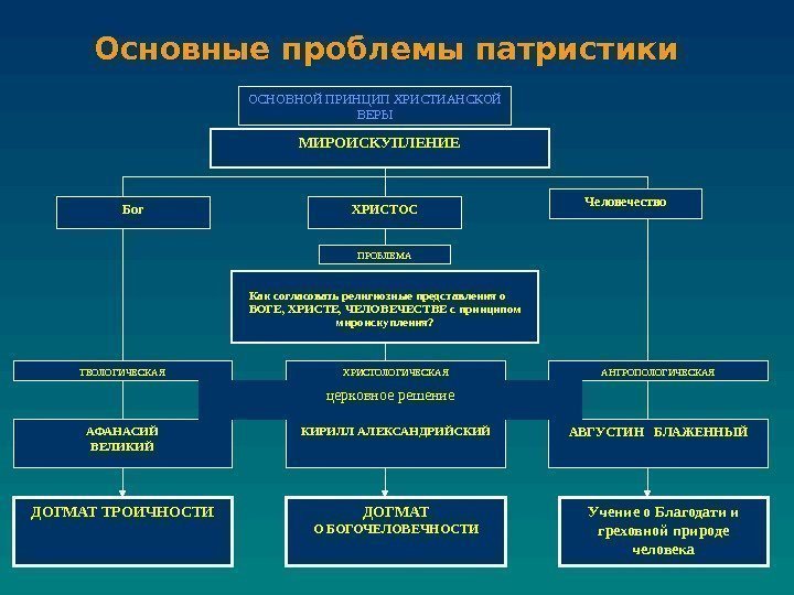 Основные проблемы патристики  МИРОИСКУПЛЕНИЕОСНОВНОЙ ПРИНЦИП ХРИСТИАНСКОЙ ВЕРЫ Бог ХРИСТОС Человечество ПРОБЛЕМА Как согласовать