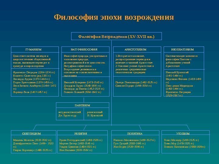 Философия эпохи возрождения    ГУМАНИЗМ Целостная система взглядов и широкое течение общественной