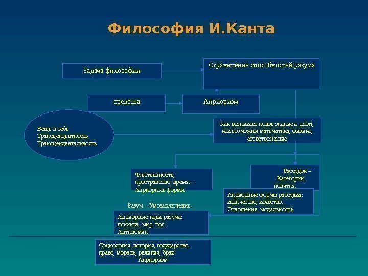 Философия И. Канта Ограничение способностей разума Априоризм. Задача философии средства Как возникает новое знание