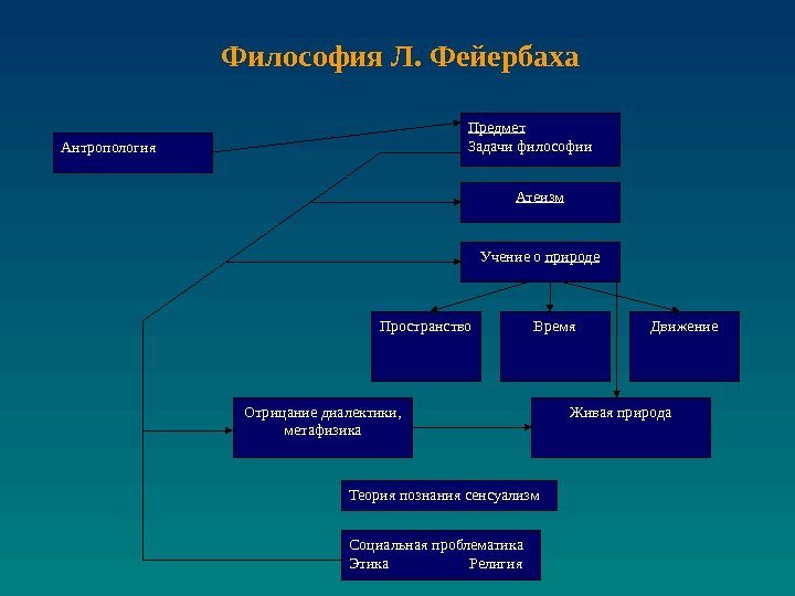 Философия Л. Фейербаха  Антропология Атеизм Учение о природе Пространство Время Движение Отрицание диалектики,