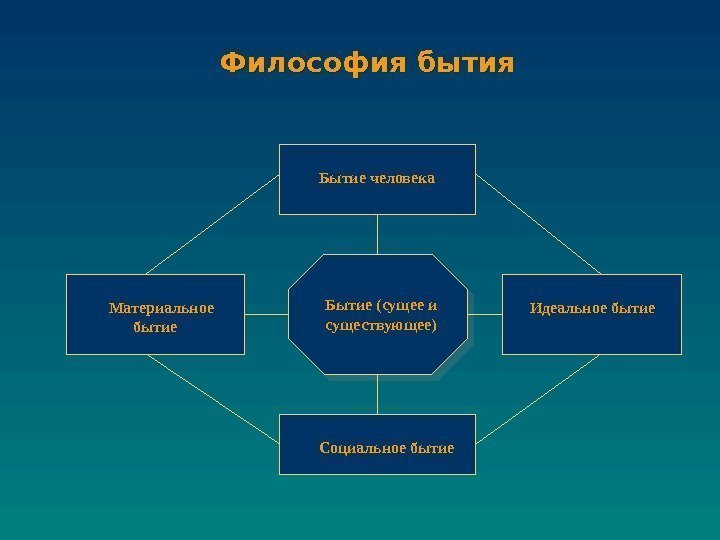 Философия бытия     Бытие человека Материальное бытие   Социальное бытие