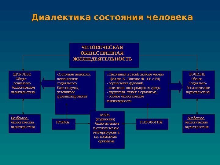 Диалектика состояния человека  ЧЕЛОВЕЧЕСКАЯ   ОБЩЕСТВЕННАЯ  ЖИЗНЕДЕЯТЕЛЬНОСТЬ  НОРМА  ПАТОЛОГИЯ