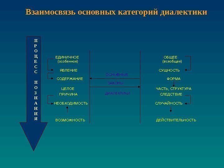 Взаимосвязь основных категорий диалектики ЕДИНИЧНОЕ ОБЩЕЕ (особенное)(всеобщее)  ПРИЧИНА СЛЕДСТВИЕ  НЕОБХОДИМОСТЬ СЛУЧАЙНОСТЬ ЦЕЛОЕ