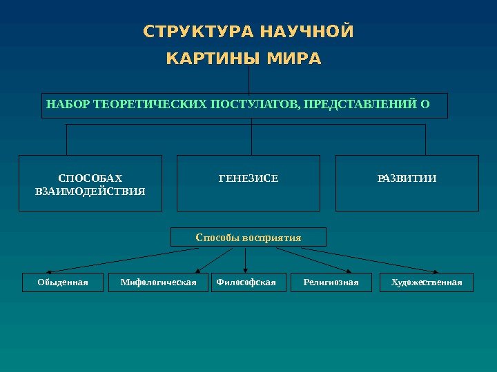 СТРУКТУРА НАУЧНОЙ КАРТИНЫ МИРА  НАБОР ТЕОРЕТИЧЕСКИХ ПОСТУЛАТОВ, ПРЕДСТАВЛЕНИЙ О СПОСОБАХ ВЗАИМОДЕЙСТВИЯ ГЕНЕЗИСЕ РАЗВИТИИ