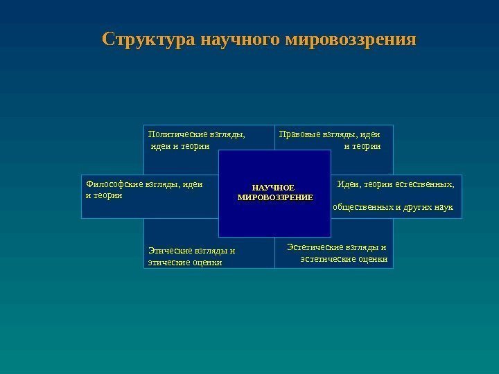 Структура научного мировоззрения Политические взгляды,  идеи и теории Правовые взгляды, идеи  