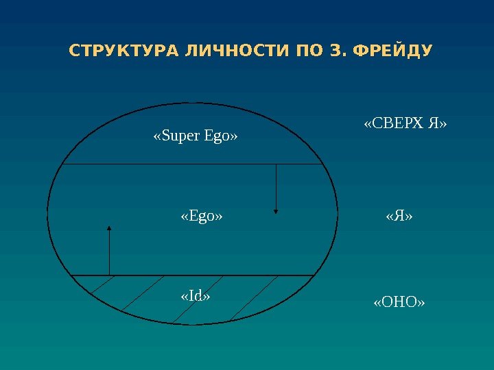 СТРУКТУРА ЛИЧНОСТИ ПО З. ФРЕЙДУ «Ego» «Super Ego»  «Id»  «СВЕРХ Я» 