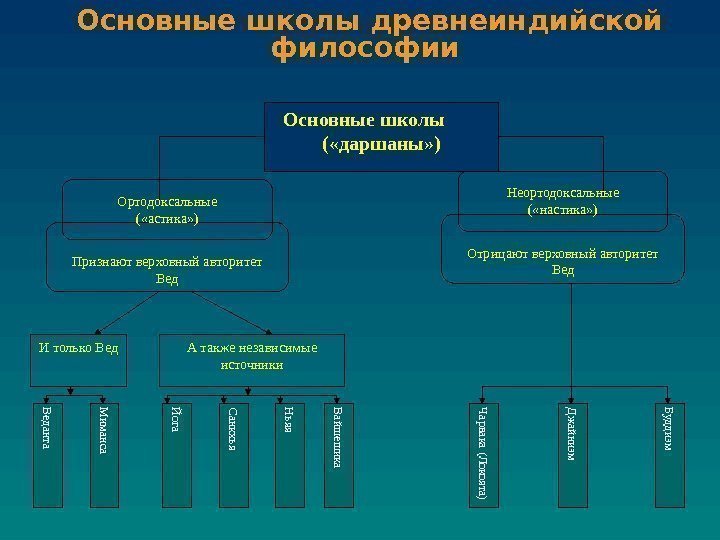 Основные школы древнеиндийской философии  Отрицают верховный авторитет Вед. Основные школы   (