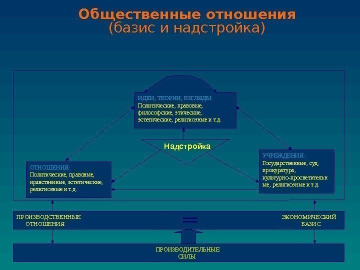 Общественные отношения (базис и надстройка) ИДЕИ, ТЕОРИИ, ВЗГЛЯДЫ: Политические, правовые,  философские, этические, 