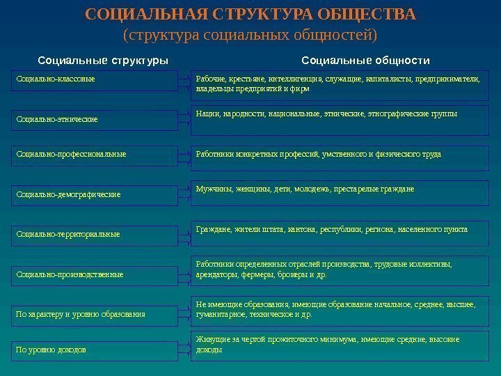 Социально-классовые Социально-этнические Социально-профессиональные Социально-демографические Социально-территориальные Социально-производственные По характеру и уровню образования По уровню доходов