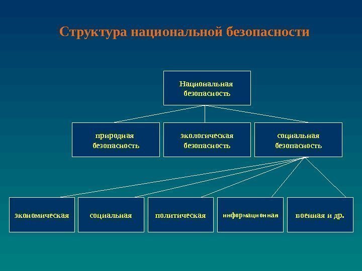 Структура национальной безопасности  Национальная безопасность природная безопасность экологическая безопасность социальная безопасность экономическая социальная