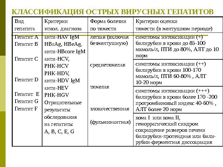 КЛАССИФИКАЦИЯ ОСТРЫХ ВИРУСНЫХ ГЕПАТИТОВ Вид гепатита Критерии этиол. диагноза Форма болезни по тяжести Критерии