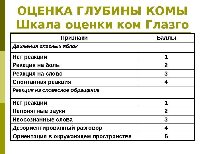 ОЦЕНКА ГЛУБИНЫ КОМЫ Шкала оценки ком Глазго Признаки Баллы Движения глазных яблок Нет реакции