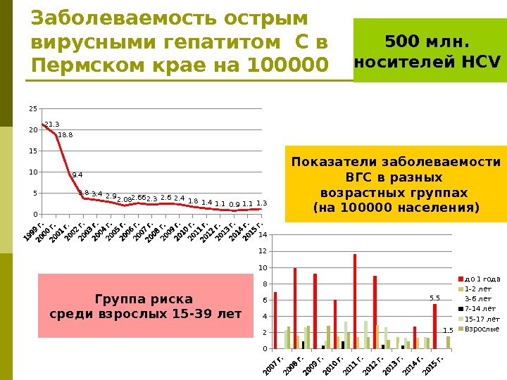 Заболеваемость острым вирусными гепатитом С в Пермском крае на 100000 500 млн.  носителей