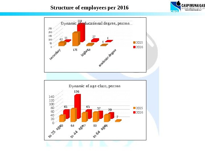 Structure of employees per 2016 050100 150200 250 4 2 175 18 611 238