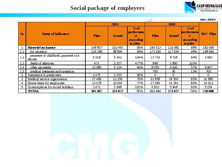 Social package of employees № Name of indicators 2015 2016 2017 Plan Actual 