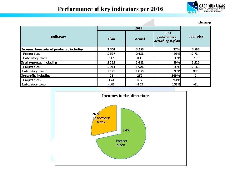 Performance of key indicators per 2016 mln. tenge Indicators 2016  2017 Plan Actual