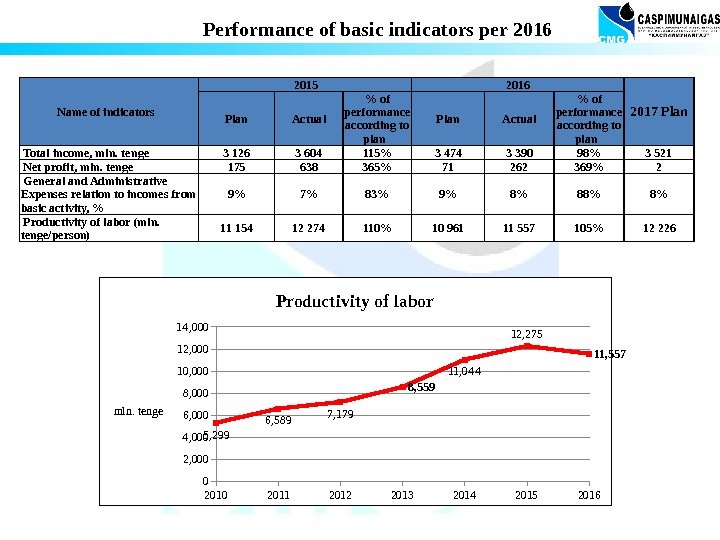 Performance of basic indicators per 2016 Name of indicators 2015 2016 2017 Plan Actual