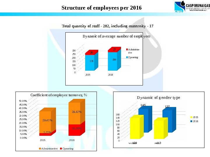 Structure of employees per 2016 Total quantity of staff - 282, including maternity -