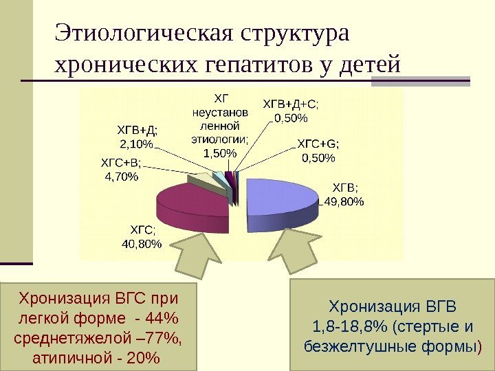 Этиологическая структура хронических гепатитов у детей Хронизация ВГВ 1, 8 -18, 8 (стертые и