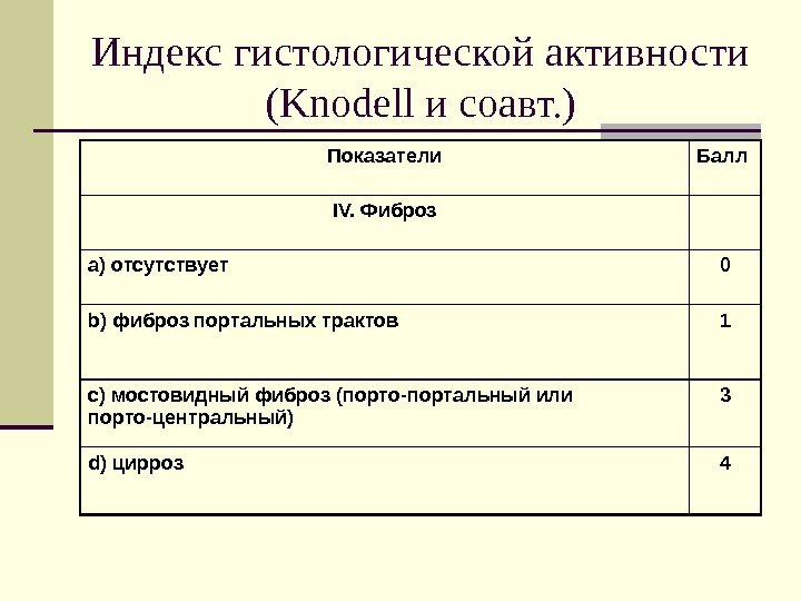 Индекс гистологической активности (Knodell и соавт. ) Показатели Балл IV. Фиброз а) отсутствует 0