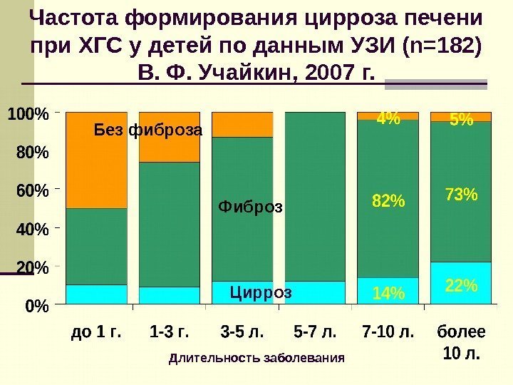 Частота формирования цирроза печени при ХГС у детей по данным УЗИ (n=182) В. Ф.