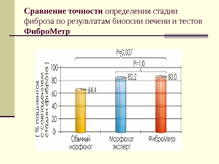 Сравнение точности определения стадии фиброза по результатам биопсии печени и тестов Фибро. Метр 