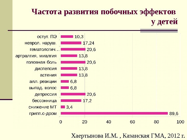 Частота развития побочных эффектов у детей Хаертынова И. М. , Казанская ГМА, 2012 г.
