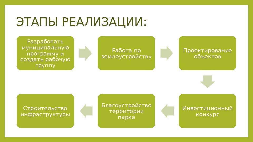 ЭТАПЫ РЕАЛИЗАЦИИ: Разработать муниципальную программу и создать рабочую группу Работа по землеустройству Проектирование объектов