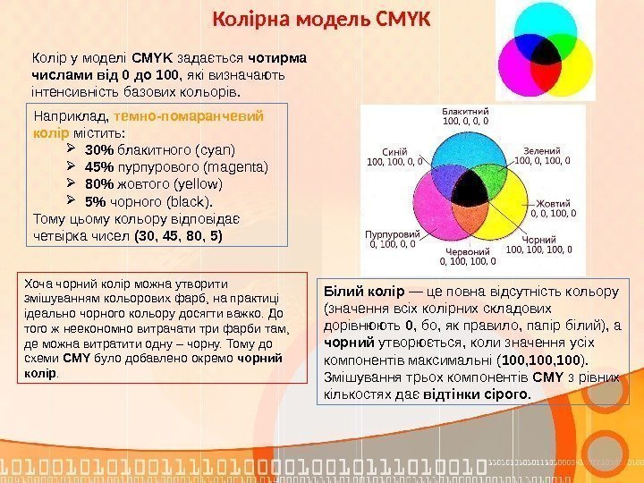 Колірна модель CMYK Колір у моделі CMYK задається чотирма числами  від 0 до