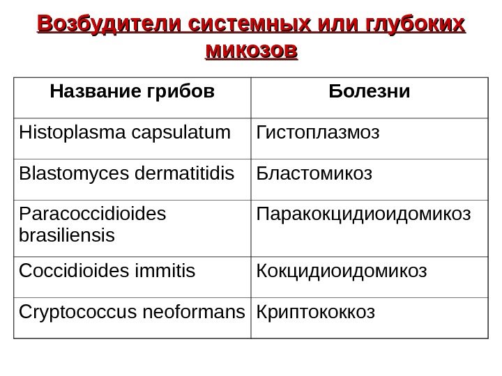   Возбудители системных или глубоких микозов Название грибов Болезни Histoplasma capsulatum  Гистоплазмоз