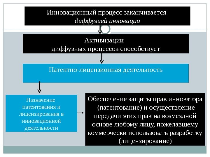 Патентно-лицензионная деятельность Активизации  диффузных процессов способствует Назначение патентования и лицензирования в инновационной деятельности