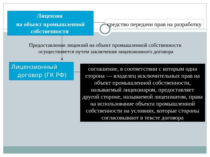 Лицензионный договор (ГК РФ) Лицензия на объект промышленной собственности  средство передачи прав на