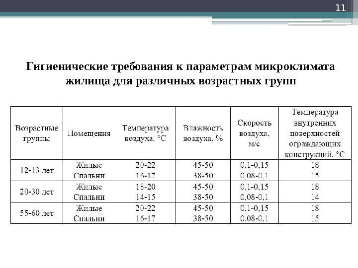 11 Гигиенические требования к параметрам микроклимата жилища для различных возрастных групп   