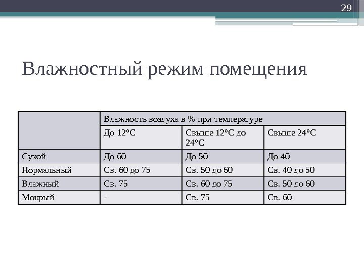 Влажностный режим помещения Влажность воздуха в  при температуре До 12°С Свыше 12°С до