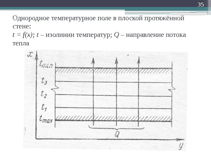 Однородное температурное поле в плоской протяжённой стене: t = f(x); t – изолинии температур;