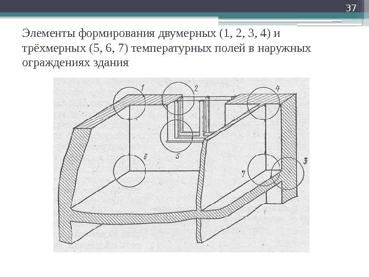 Элементы формирования двумерных (1, 2, 3, 4) и трёхмерных (5, 6, 7) температурных полей